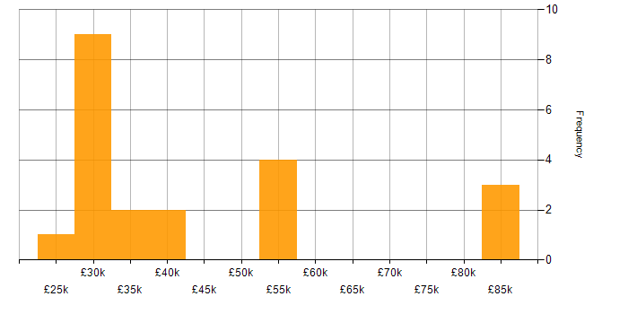 Salary histogram for Software Deployment in the Thames Valley