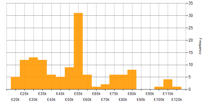 Salary histogram for Software Deployment in the UK