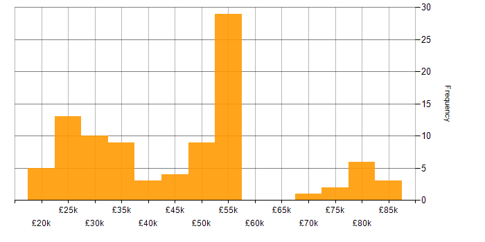 Salary histogram for Software Deployment in the UK excluding London