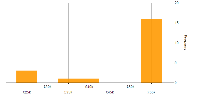 Salary histogram for Software Deployment in the West Midlands