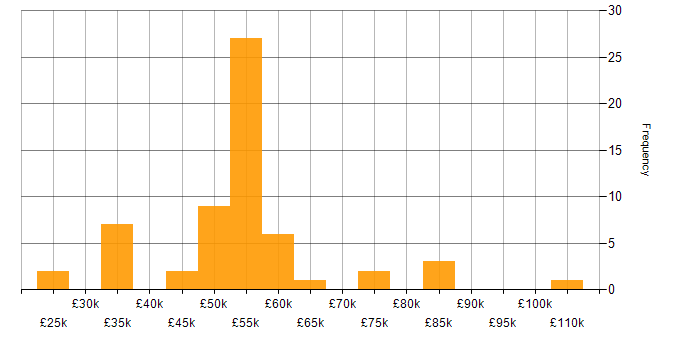 Software Deployment salary histogram for jobs with a WFH option