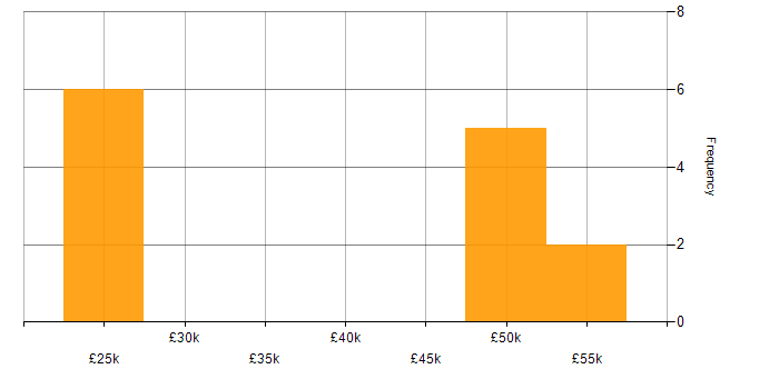 Salary histogram for Software Deployment in Yorkshire