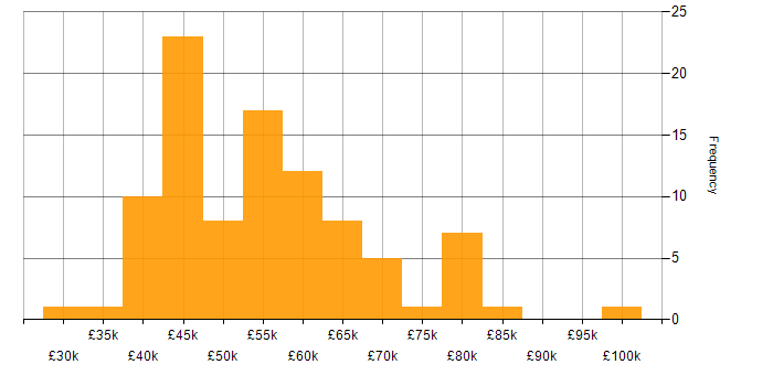 Salary histogram for Software Developer in Bristol