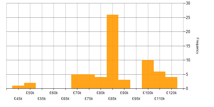 Salary histogram for Software Developer in the City of London