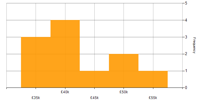Salary histogram for Software Developer in Derbyshire