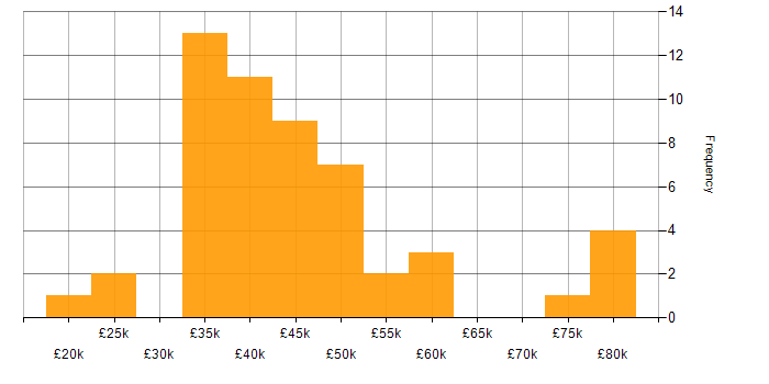 Salary histogram for Software Developer in Devon