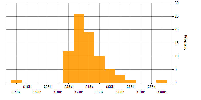 Salary histogram for Software Developer in the East Midlands
