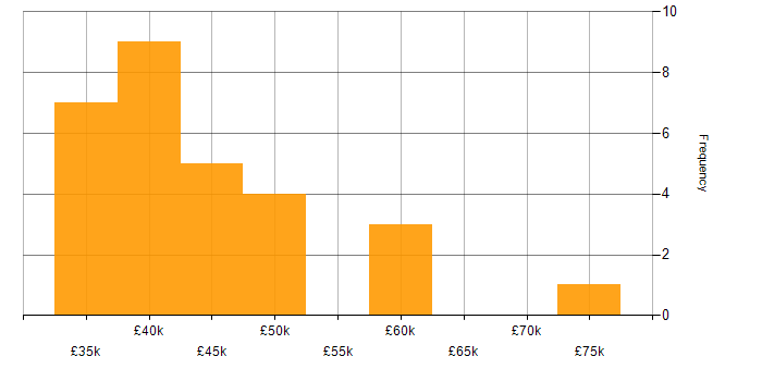 Salary histogram for Software Developer in Exeter