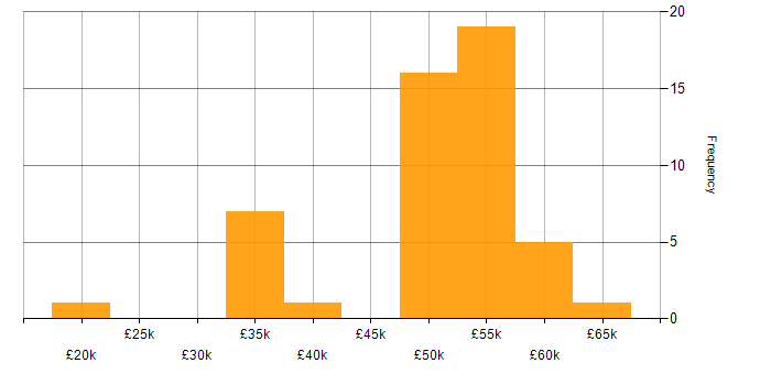 Salary histogram for Software Developer in Gloucestershire