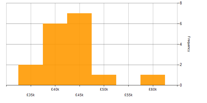 Salary histogram for Software Developer in Leicestershire