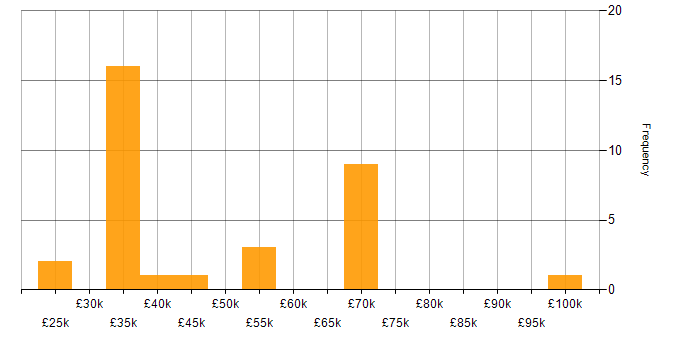Salary histogram for Software Developer in Liverpool