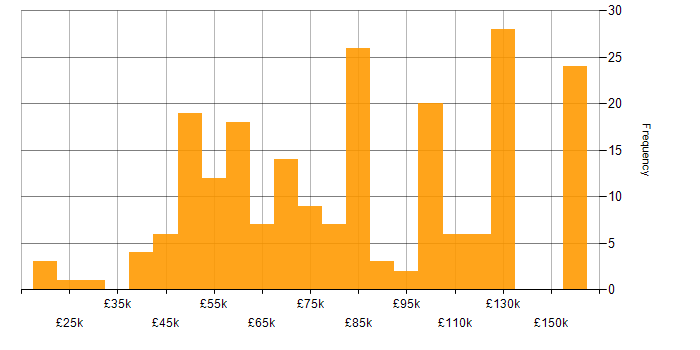 Salary histogram for Software Developer in London