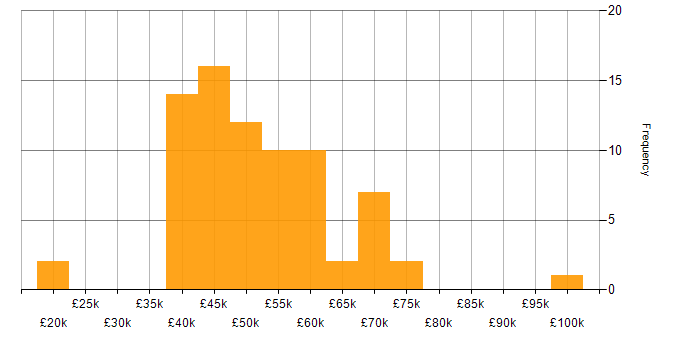 Salary histogram for Software Developer in Manchester
