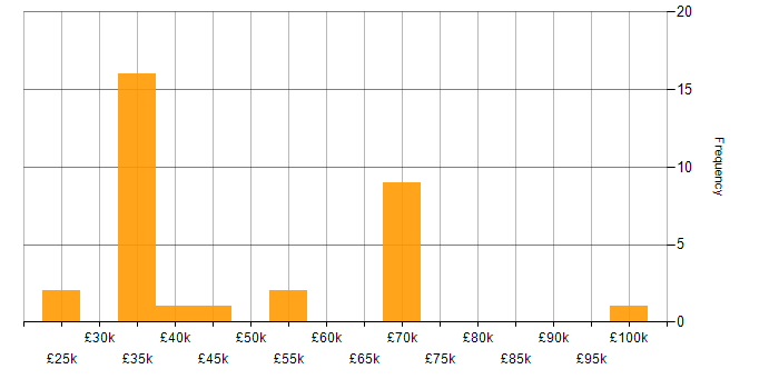 Salary histogram for Software Developer in Merseyside