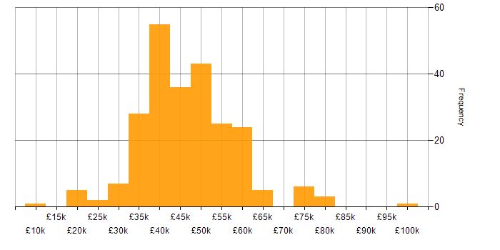 Salary histogram for Software Developer in the Midlands