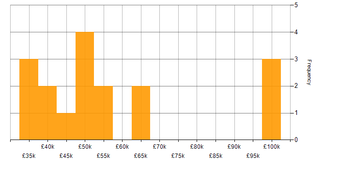 Salary histogram for Software Developer in South Wales