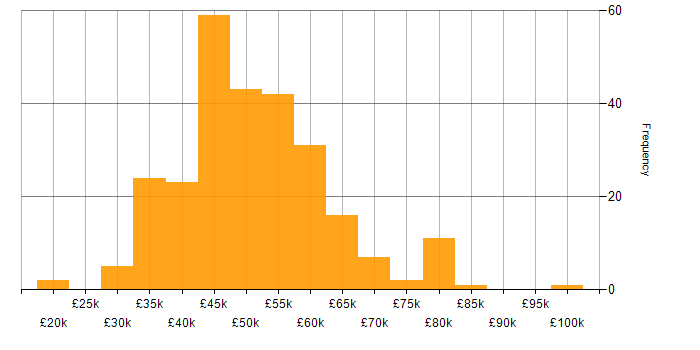 Salary histogram for Software Developer in the South West