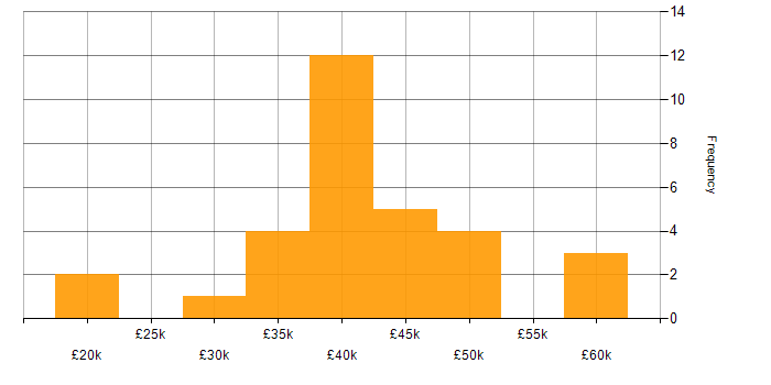 Salary histogram for Software Developer in Staffordshire