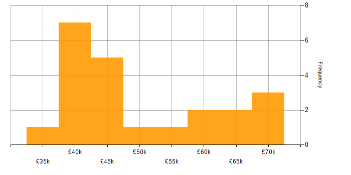 Salary histogram for Software Developer in Tyne and Wear