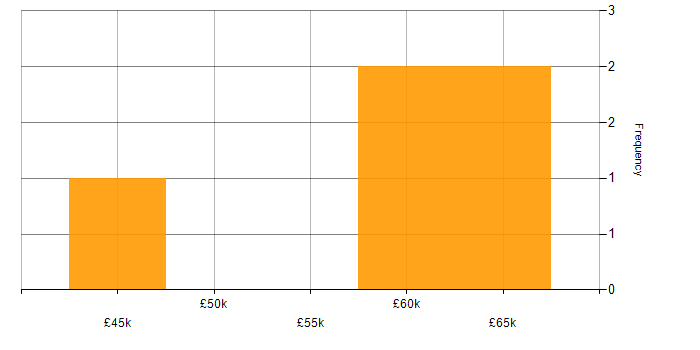 Salary histogram for Software Developer in Wednesbury