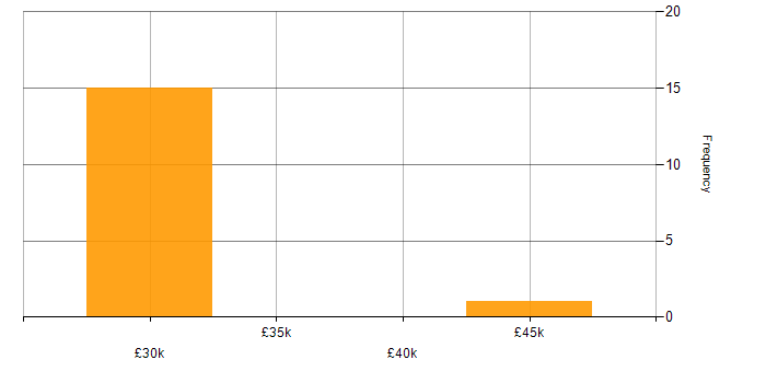 Salary histogram for Software Developer in West Wales