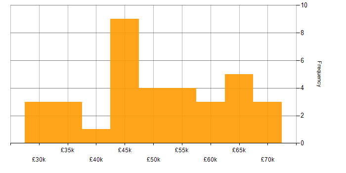 Salary histogram for Software Developer in Wiltshire