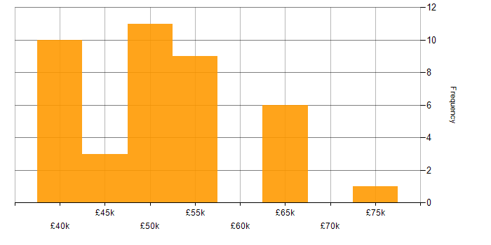 Salary histogram for Software Development Engineer in the UK excluding London