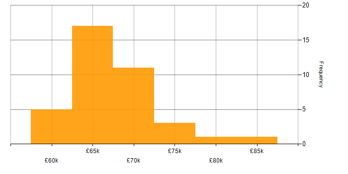 Salary histogram for Software Development Manager in the Midlands