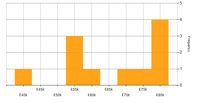 Salary histogram for Software Development Manager in the North West