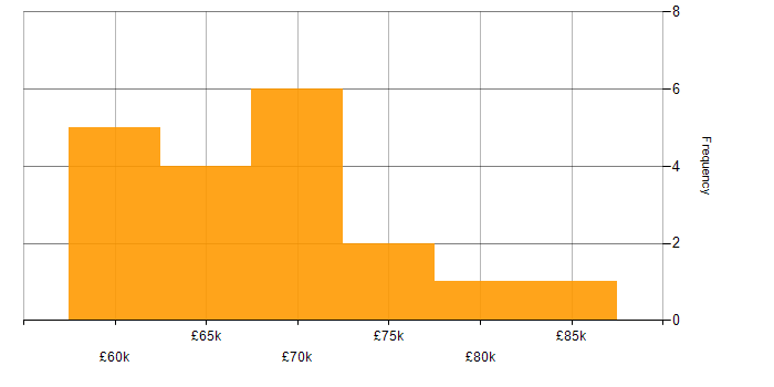 Salary histogram for Software Development Manager in the West Midlands