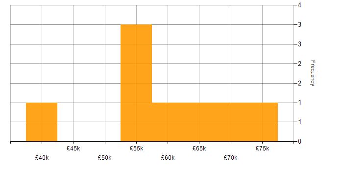 Salary histogram for Software Development Project Manager in England