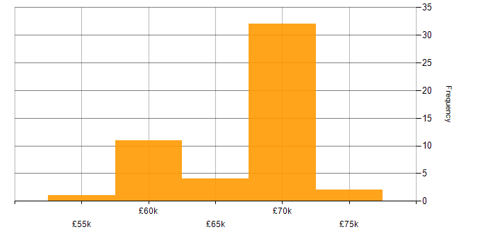 Salary histogram for Software Development Team Leader in the North of England
