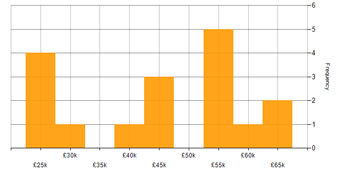 Salary histogram for Software Distribution in the UK