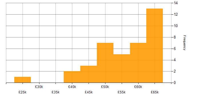 Salary histogram for Software Engineer in Aberdeen
