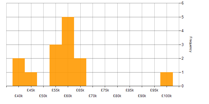 Salary histogram for Software Engineer in Cardiff