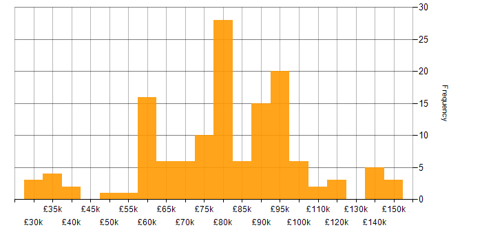 Salary histogram for Software Engineer in Central London