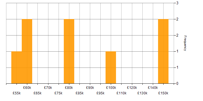 Salary histogram for Software Engineer in the City of Westminster