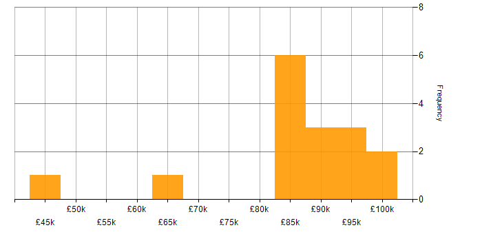 Salary histogram for Software Engineer in County Antrim