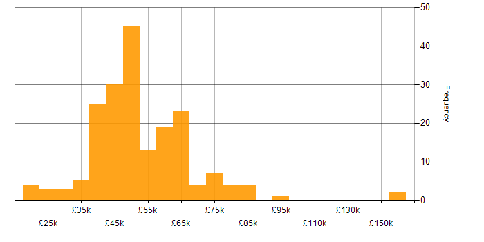Salary histogram for Software Engineer in the East Midlands