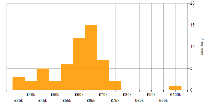 Salary histogram for Software Engineer in Glasgow