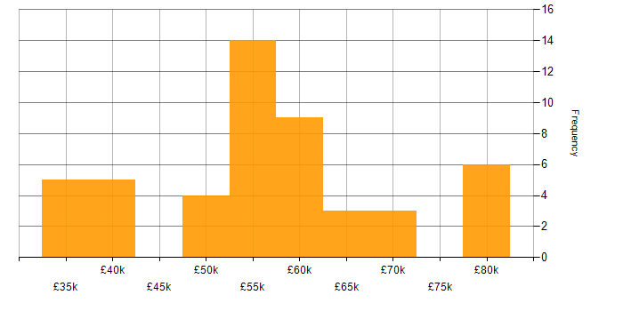 Salary histogram for Software Engineer in Guildford