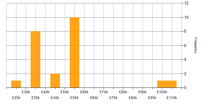Salary histogram for Software Engineer in Kent