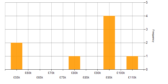 Salary histogram for Software Engineer in Knutsford