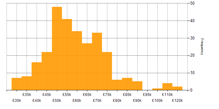 Salary histogram for Software Engineer in Manchester