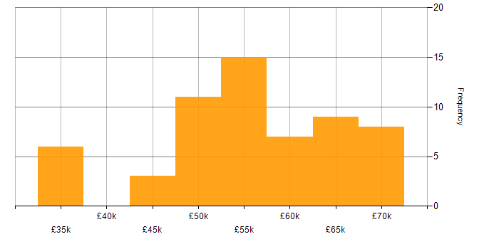 Salary histogram for Software Engineer in the North East