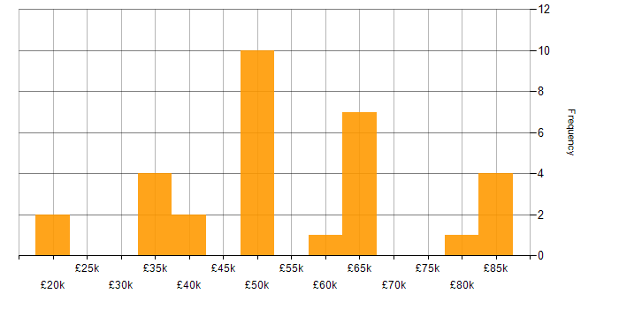 Salary histogram for Software Engineer in Northamptonshire
