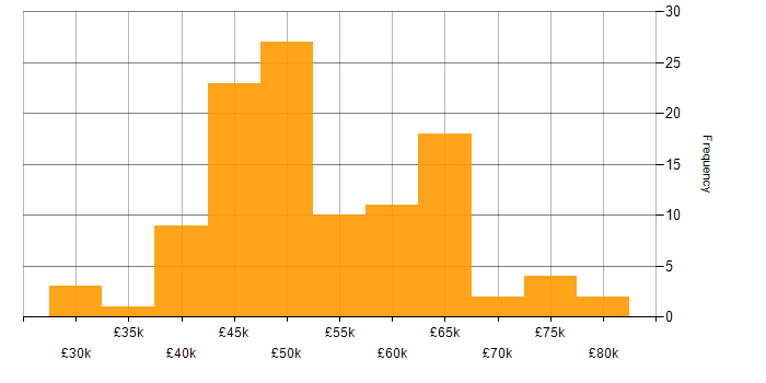 Salary histogram for Software Engineer in Nottinghamshire