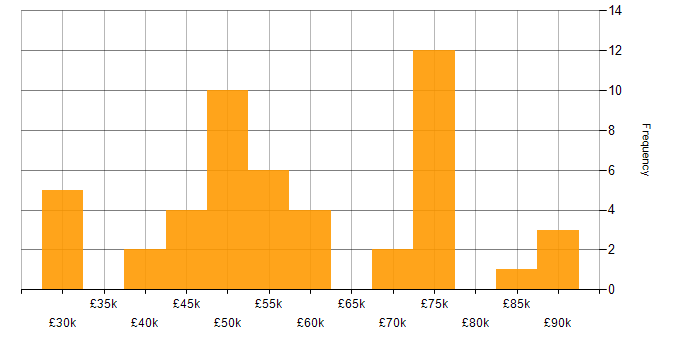 Salary histogram for Software Engineer in Reading