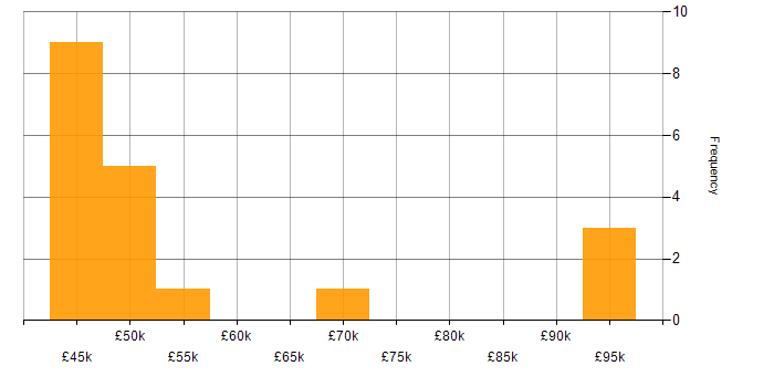 Salary histogram for Software Engineer in Romsey