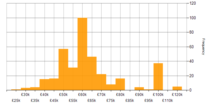 Salary histogram for Software Engineer in Scotland